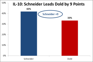 Schneider Leads Dold by 9 Points