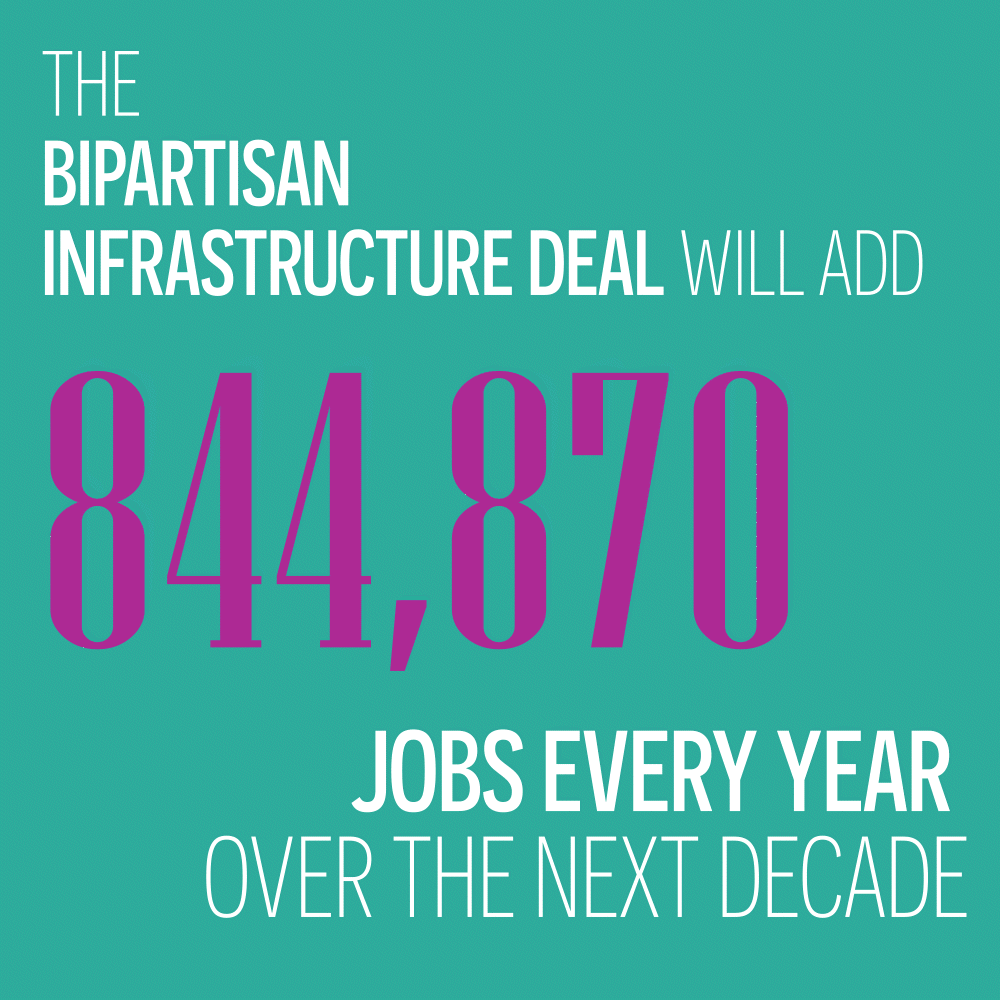📢 WIN: The Bipartisan Infrastructure Deal will deliver more than 1,500,000 jobs every year over the course of the next decade.  Image
